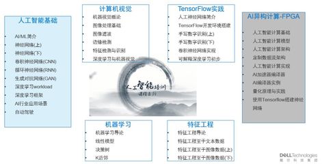 戴尔科技学院AI精品课 首席科学家领航，探索软件与辅助设备的研发前沿