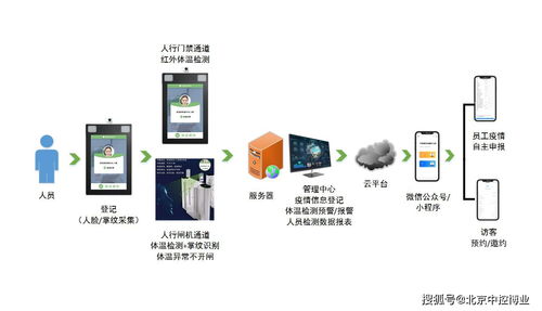 一卡通门禁测温通道项目的问题汇总 软件及辅助设备研发篇